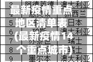 最新疫情重点地区清单表(最新疫情14个重点城市)